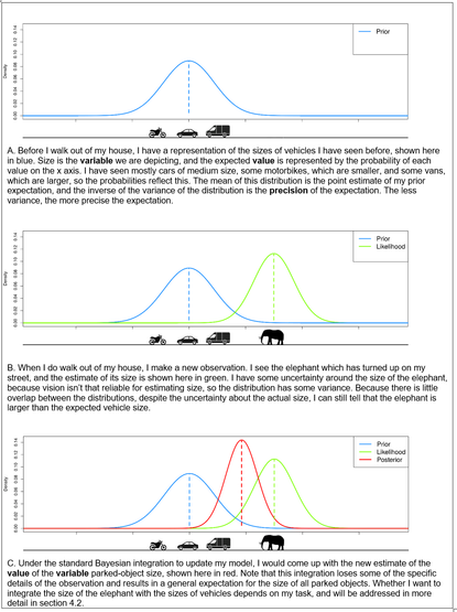 A set of graphs showing probability distributions over sizes of objects. There are 3 panels, A, B, and C, and each has a graph with a long caption.


A. Before I walk out of my house, I have a representation of the sizes of vehicles I have seen before, shown here in blue. Size is the variable we are depicting, and the expected value is represented by the probability of each value on the x axis. I have seen mostly cars of medium size, some smaller motorbikes and some larger vans, so the probabilities reflect this. The mean of this distribution is the point estimate of my prior expectation, and the inverse of the variance is the precision of the expectation.

B. When I do walk out of my house, I make a new observation. I see the elephant which has turned up on my street, and the estimate of its size is shown here in green. I have some uncertainty around the size of the elephant, because vision isn’t that reliable for estimating size, so the distribution has some variance. Because there is little overlap between the distributions, despite the uncertainty about the actual size, I can still tell that the elephant is larger than the expected vehicle size.
C. Under the standard Bayesian integration to update my model, I would come up with the new estimate of the value of the variable parked-object size, shown here in red. Note that this integration loses some of the specific details of the observation and results in a general expectation for the size of all parked objects.