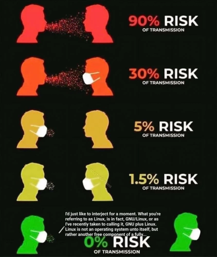 Infographic showing risk of transmission with masks:

No masks: 90%

Person being coughed on wearing mask: 30%

Cougher wearing mask: 5%

Both masked: 1.5%

Both masked. One is explaining that it's GNU/Linux instead of Linux: 0%

Explanation given by said person: I'd just like to interject for a moment. What you're referring to as Linux, is in fact, GNU/Linux, or as I've recently taken to calling it, GNU plus Linux. Linux is not an operating system unto itself, but rather another free component of a fully...