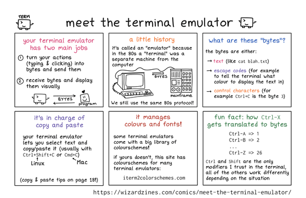 your terminal emulator has two main jobs

    turn your actions (typing & clicking) into bytes and send them
    receive bytes and display them visually

Illustration of a terminal emulator, with a winking cursor face, and a program, represented by a box with a smiley face. The program has a heart above it, and there are arrows going back and forth between them labelled “bytes”
a little bit of history

it’s called an “emulator” because in the 80s a “terminal” was a separate machine from the computer

Illustration of a bulky old monitor, with a keyboard attached with a spiral cord, and a wire running to a panl of buttons and displays, labelld “mainframe”. There are arrows going back and forth between them labelled “bytes”

We still use the same 80s protocol!
what are these “bytes”?

the bytes are either:

    text (like cat blah.txt)
    escape codes (for example to tell the terminal what colour to display the text in)
    control characters example Ctrl+C is the byte 3)

it’s in charge of copy and paste

your terminal emulator lets you select text and copy/paste it (usually with Ctrl+Shift+C (Linux) or Cmd+C (Mac))

(copy & paste tips on page 18!)
it manages colours and fonts!

some terminal emulators come with a big theme library of different colourschemes!

if yours doesn’t, this site has colourschemes for many terminal emulators: iterm2colorschemes.com
fun fact: how Ctrl-X gets translated to bytes

Ctrl-A => 1
Ctrl-B => 2
...
Ctrl-Z => 26
