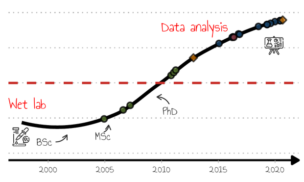Line plot showing my career from laboratory experimental work to my current status as 100% data analysis using code. I represent those states with icons.