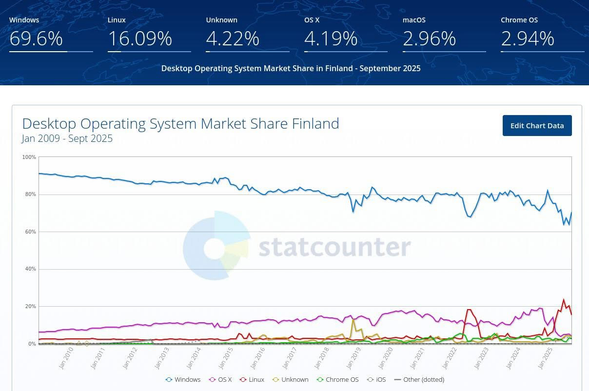 A screenshot of Chart that reads "Desktop Operating System Market Share in Finland - September 2025," showing Windows at 69.6%, Linux at 16.09%, and a line graph tracking these shares from  2010 to 2025.