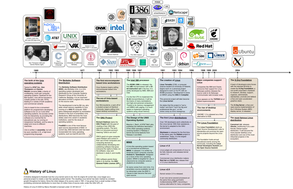 History of Linux which contains  a timeline with colorful cards and images.