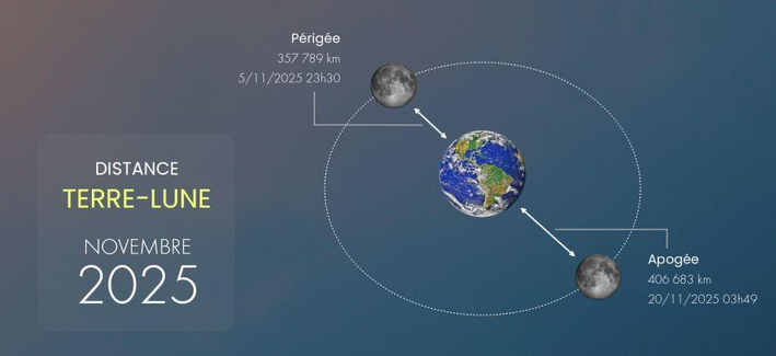 Représentation de la trajectoire elliptique de la lune autour de la terre, entre périgée et apogée, avec un rappel du périgée de novembre 2025