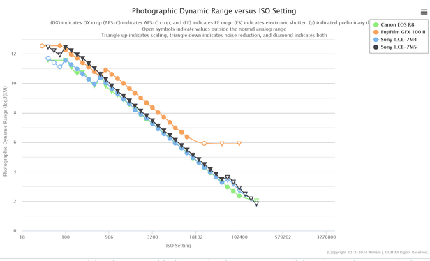DR chart for Sony A7V and previous generations.