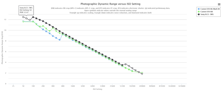DR chart for Sony A7V , Canon R6M3 and R8 from PhotonsToPhotos.net.