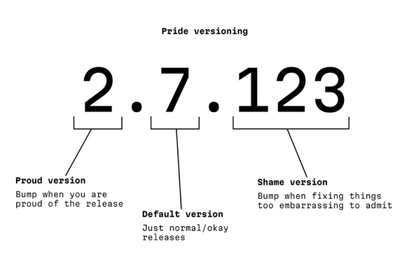 The image proposes a "Pride versioning" system for software, contrasting with the standard semantic versioning. 

Proud version: The major version number (e.g., 2 in 2.7.123) is incremented for releases the team is proud of.

Default version: The minor version number (e.g., 7 in 2.7.123) is for normal or okay releases.

Shame version: The patch version number (e.g., 123 in 2.7.123) is bumped when fixing embarrassing issues.