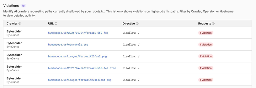 Violations report showing several rows of Bytespider bot attempting to access resources despite robots.txt telling them not to.