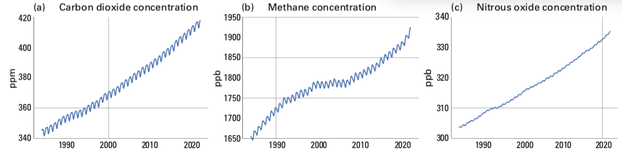 Three graphs showing a steady rise in Carbon dioxide concentration, Methane concentration, and Nitrous oxide concentration between 1984 and 2022. 