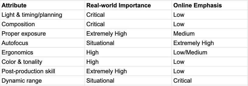 Table for the importance of photography attributes.