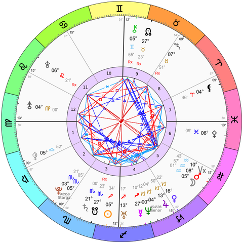 natal chart with a pleasant geometry of aspects and rainbow colors
sun:sagittarius moon:aquarius rising:virgo