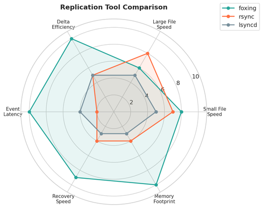 Multi dimensional mapping diagram showing foxing vs rsync vs lsyncd and several dimensions of coverage. Foxing/fxcp is ahead on all but one dimension (large file speed) which rsync is slightly ahead of