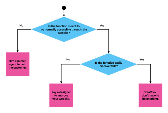 A flowchart:

- Is the function meant to be normally accessible through the website?
  - NO: Hire a human agent to help the customer.
  - YES: Is the function easily discoverable?
    - NO: Pay a designer to improve your website.
    - YES: Great! You don’t have to do anything.